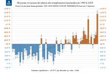 Écarts à la normale des températures maximales de la saison des pluies 2024-2025