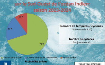 Prévision saisonnière d'activité cyclonique 2023-2024
