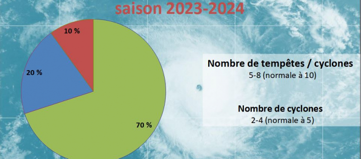 Prévision saisonnière d'activité cyclonique 2023-2024