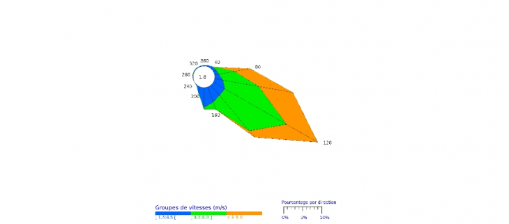Rose des vents - Gillot - Normale d'août