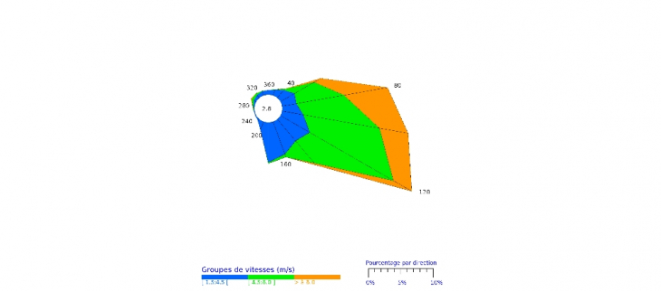 Rose des vents - Gillot - Normale de novembre