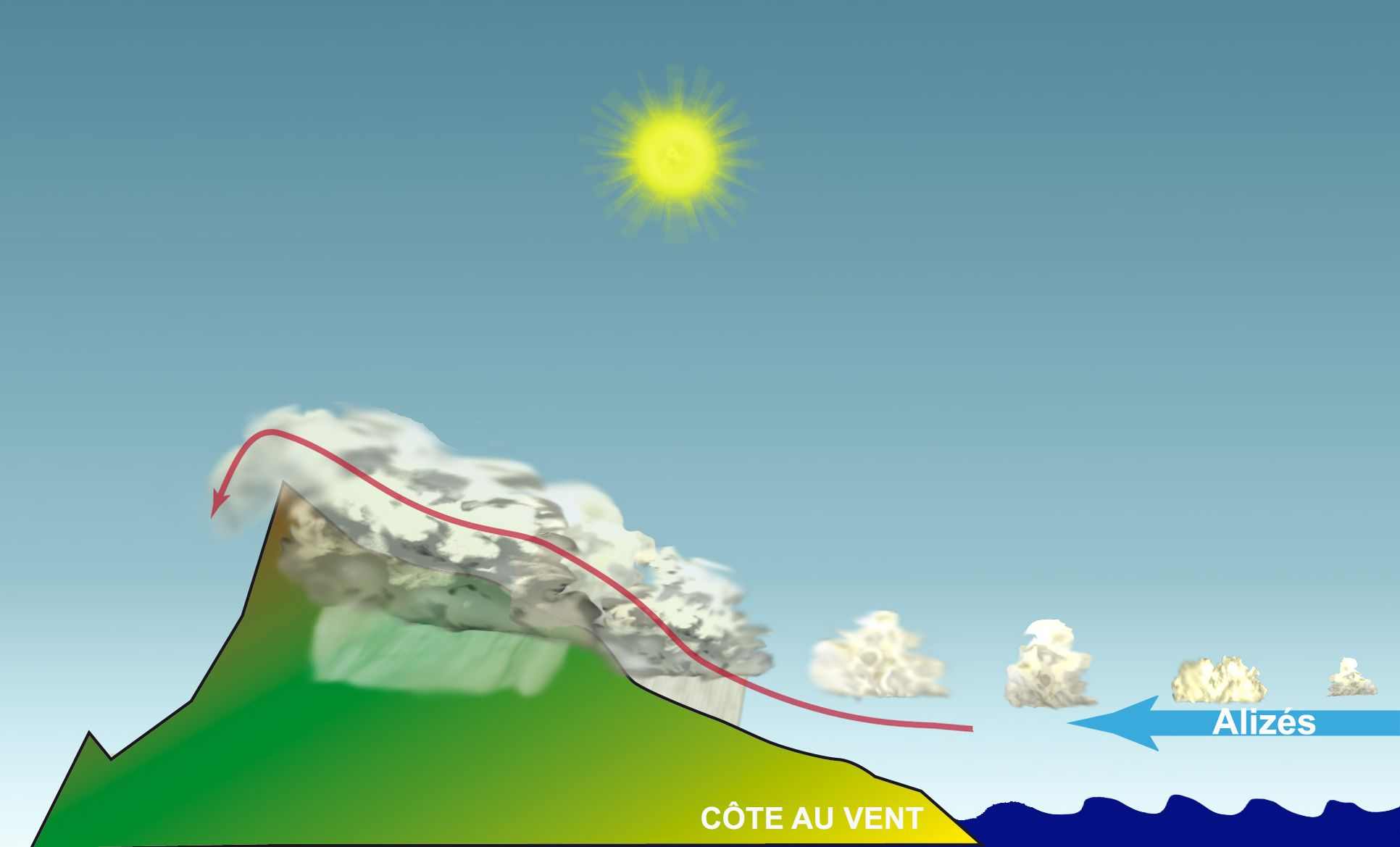 Soulèvement orographique