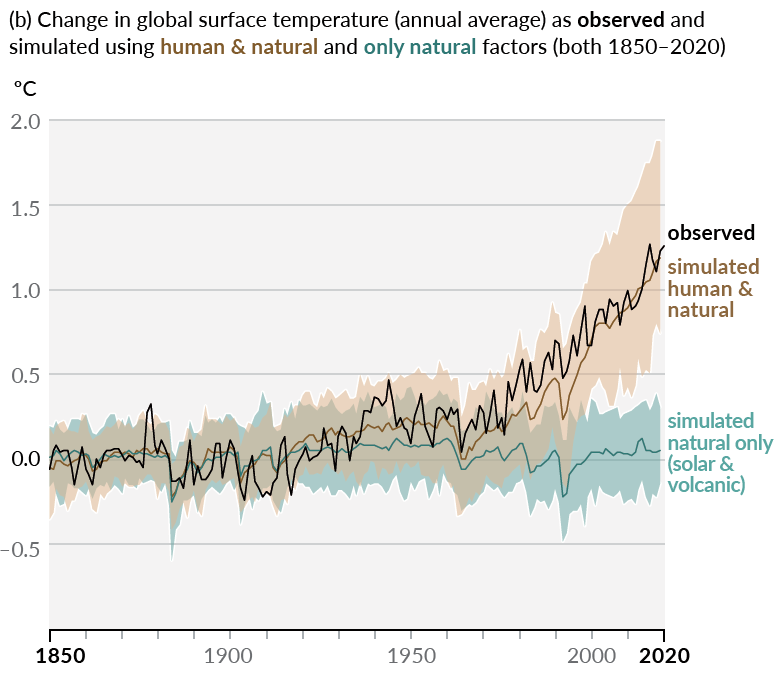 Evolution de la température moyenne mondiale depuis 1850. © GIEC