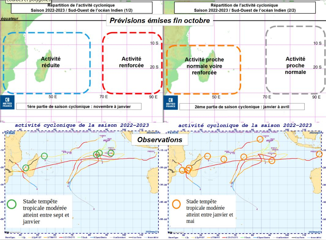 Temporalité prévue et observée de l'activité cyclonique