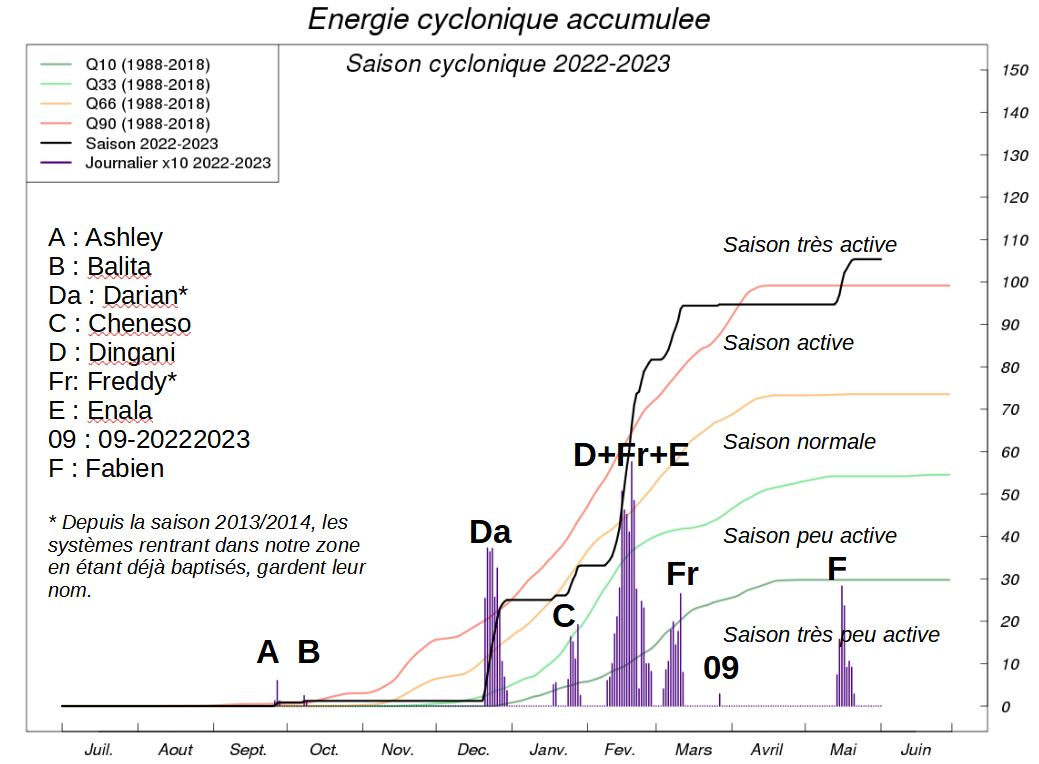 Evolution ACE saison