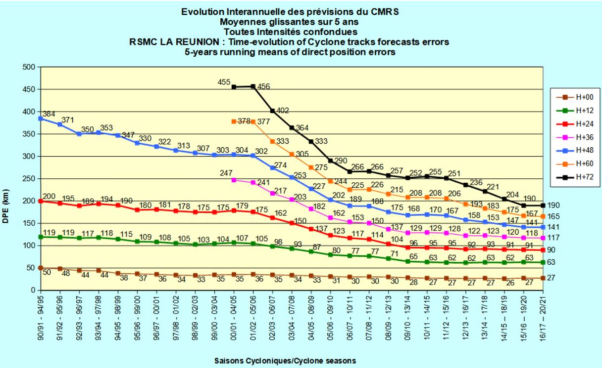 Evolution des erreurs de prévisions