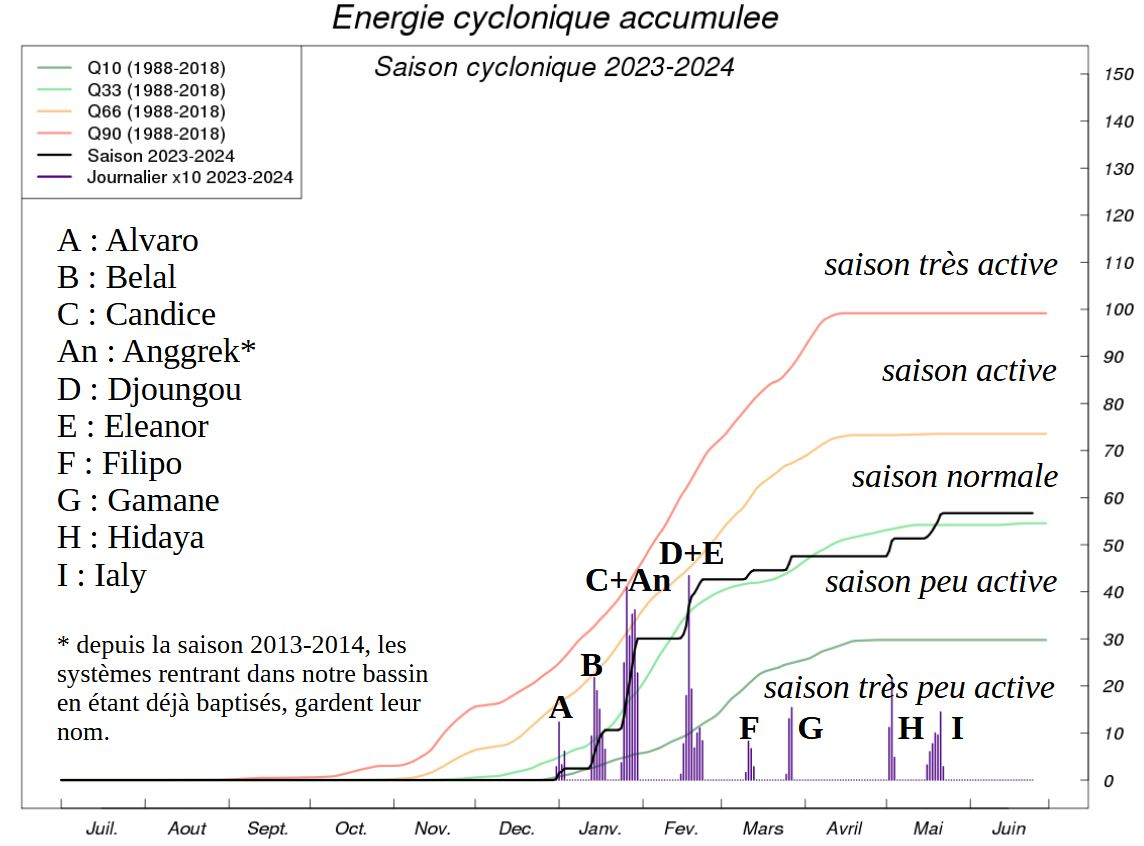 Evolution ACE saison