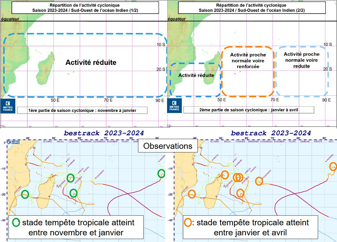 Comparaison prévisions vs. observations