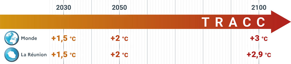 Présentation de la TRACC en termes d’échéance et de niveau de réchauffement planétaire et territorial à La Réunion. © Météo-France