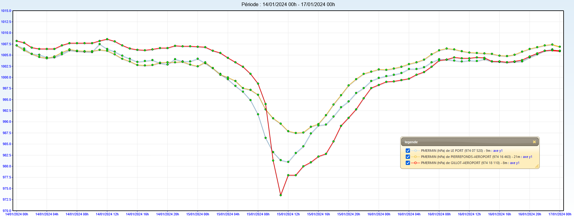 Pression mer minimale 3 stations de la Réunion (cyclone BELAL)