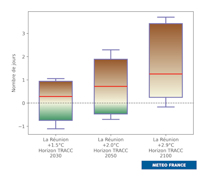 Distribution de l’évolution du nombre maximum de jours sans pluie en saison sèche. © Météo-France 