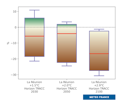 Distribution de l’évolution du cumul de précipitations en saison sèche. © Météo-France