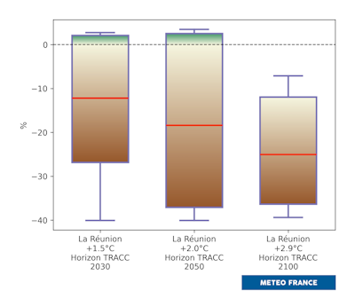 Distribution de l’évolution du cumul de précipitations en intersaison © Météo-France