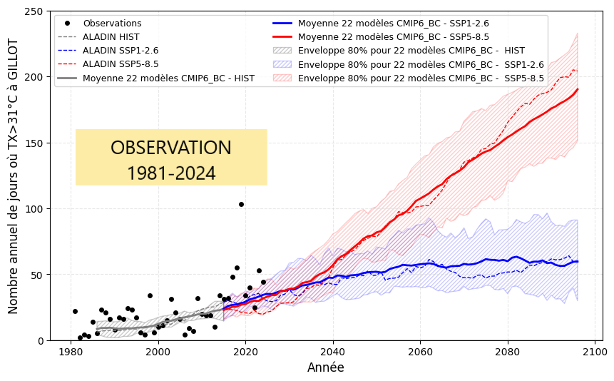Nombre de jours par an avec une température supérieure ou égale à 31 °C suivant deux scénarios. © Météo-France