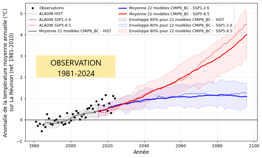Evolution de la température moyenne annuelle à la Réunion. © Météo-France