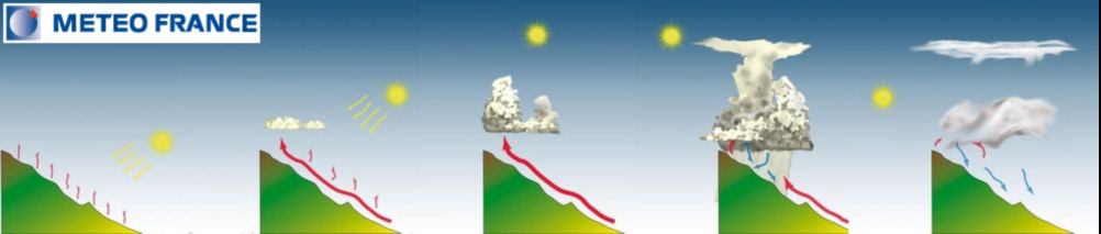 Formation des nuages par convection
