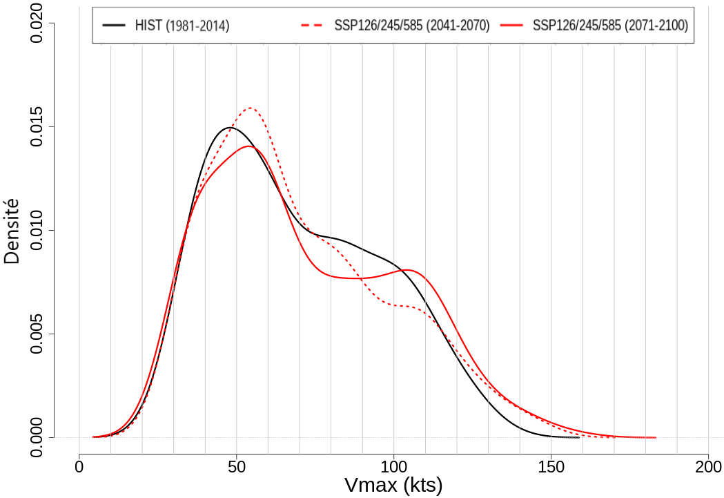 Évolution de la distribution des vents maximaux cycloniques. © Météo-France
