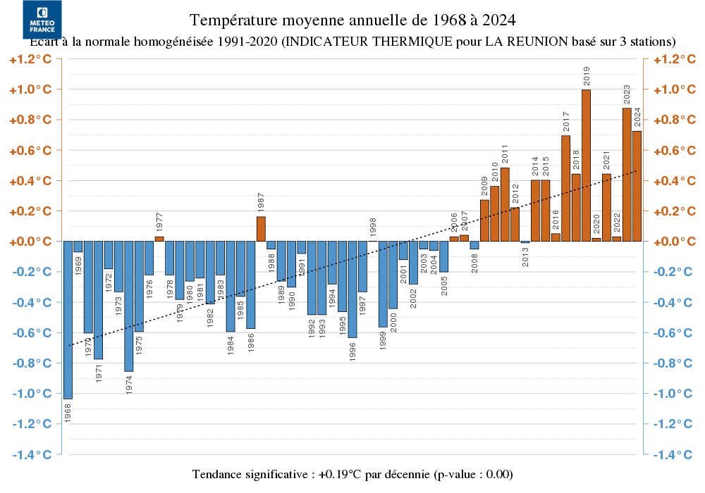 Température moyenne annuelle de 1968 à 2024. © Météo-France