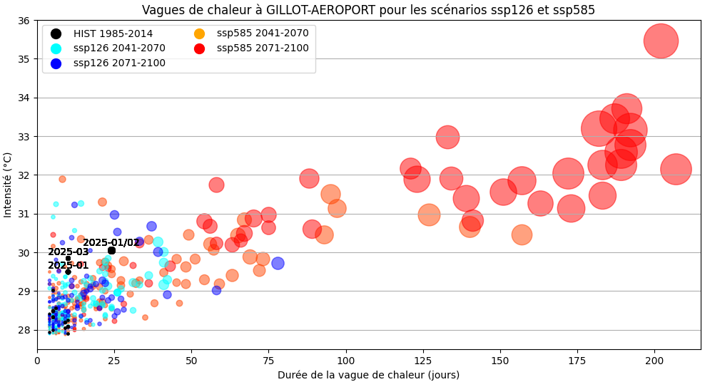 Evolution des vagues de chaleur à Gillot-aéroport suivant différents scénarios. © Météo-France