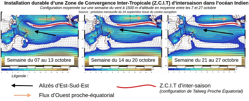 Configuration du bassin