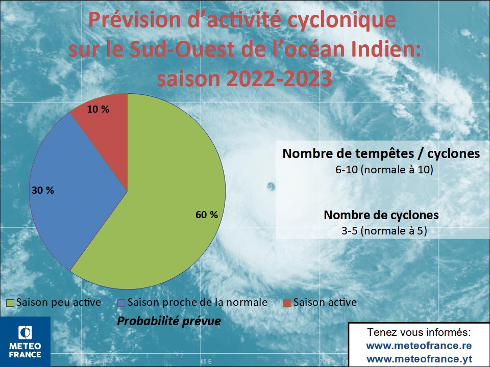 Prévision d'activité cyclonique sur le Sud-Ouest de l'océan Indien : saison 2022-2023