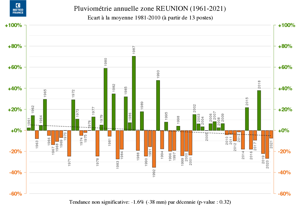 Evolution des précipitation sur La Réunion entre 1961 et 2021