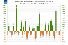 Ecart à la normale - Précipitations Réunion - Janvier 1972 à 2022