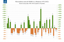 Ecart à la normale - Précipitations Réunion - Mars de 1972 à 2022