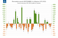 Ecart à la normale - Précipitations Réunion - Septembre 1972 à 2022