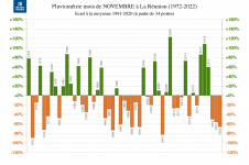 Écart à La normale - Précipitations Réunion - Novembre 1972 à 2022