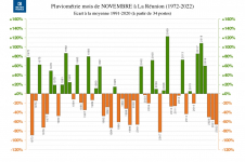 Ecart à la normale - Précipitations Réunion - Novembre 1972 à 2022