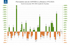 Écart à la normale - Précipitations Réunion - Janvier 1972 à 2023