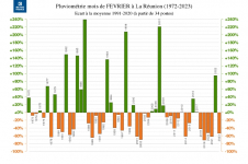 Écart à la normale - Précipitations Réunion - Février 1972 à 2023