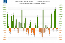 Écart à la normale - précipitations Réunion - avril 1972 à avril 2024
