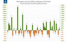 Écart à la normale - Précipitations Réunion - Juin 2024