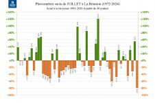 Écart à la normale - Précipitations Réunion - juillet 2024