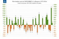 Écart à la normale - précipitations Réunion - novembre 1991 à 2024