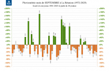 Écart à la normale - précipitations Réunion - septembre 2025
