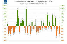 Écart à la normale - précipitations Réunion - octobre 1972 à 2025