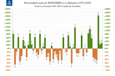 Écart à la normale -précipitations Réunion - novembre 2025
