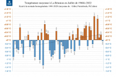 Températures moyennes à la Réunion - Juillet 1968 à 2022