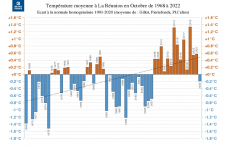 Températures moyennes à La Réunion - Octobre 1968 à 2022