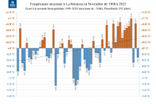 Températures moyennes à La réunion - Novembre 1968 à 2022