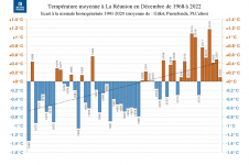 Températures moyennes à La Réunion - Décembre 1968 à 2022