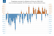 Températures moyennes à La Réunion - Février 1968 à 2023