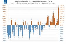 Températures moyennes à La Réunion - Août 1968 à 2023