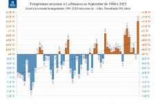 Températures moyennes à La Réunion - Septembre 1968 à 2023