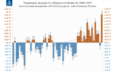 Températures moyennes à La Réunion - Octobre 1968 à 2023