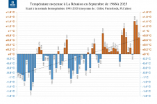 Températures moyennes à La Réunion - septembre 1968 à 2025