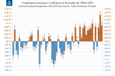 Températures moyennes à La Réunion - novembre 1968 à 2025